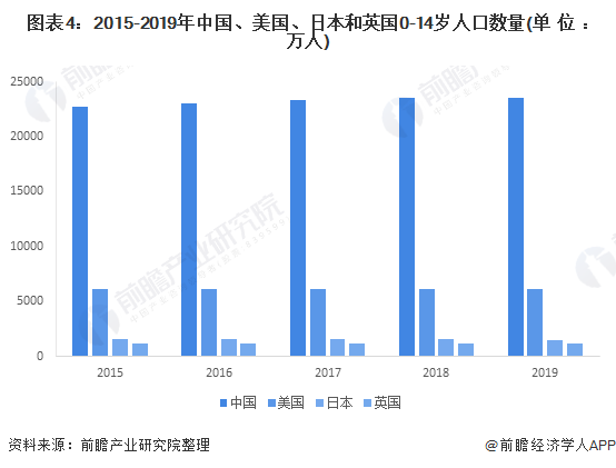 图表4：2015-2019年中国、美国、日本和英国0-14岁人口数量(单位：万人)