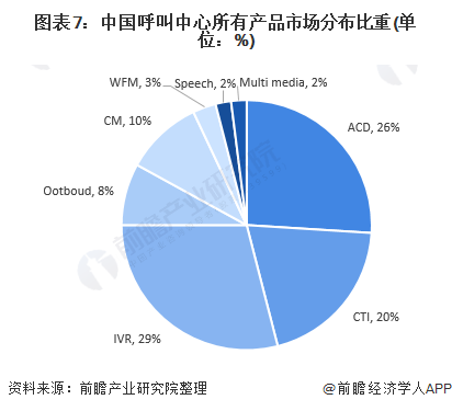 图表7：中国呼叫中心所有产品市场分布比重(单位：%)