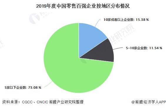 2019年度中国零售百强企业按地区分布情况