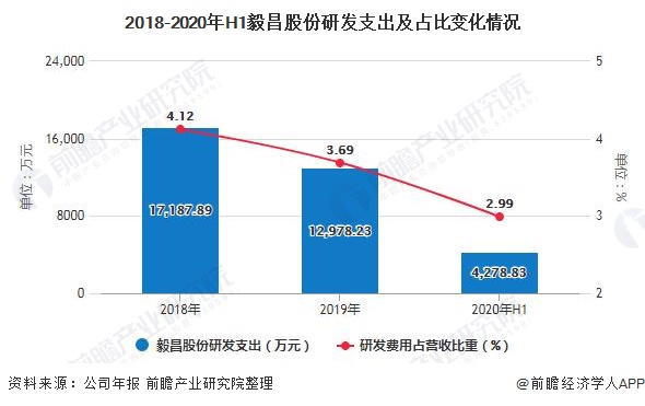 2018-2020年H1毅昌股份研发支出及占比变化情况