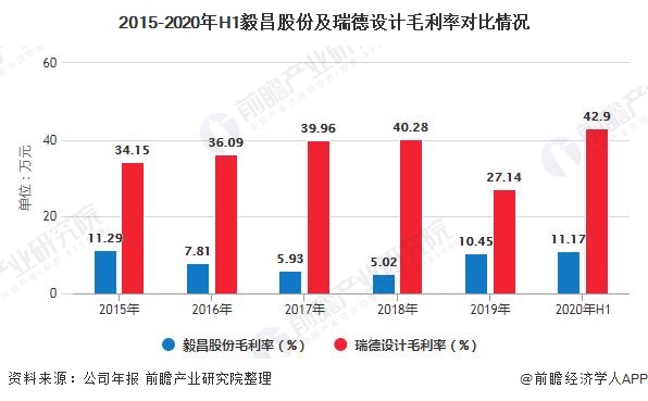 2015-2020年H1毅昌股份及瑞德设计毛利率对比情况