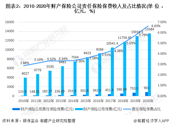 图表2：2010-2020年财产保险公司责任保险保费收入及占比情况(单位：亿元，%)