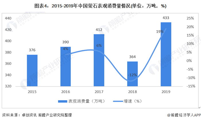 图表4：2015-2019年中国萤石表观消费量情况(单位：万吨，%)