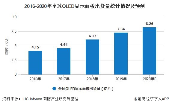 2016-2020年全球OLED显示面板出货量统计情况及预测