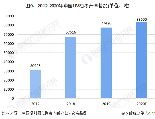 图9：2012-2020年中国UV油墨产量情况(单位：吨)