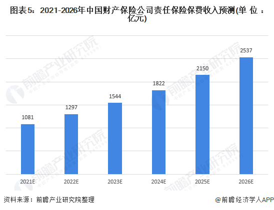 图表5：2021-2026年中国财产保险公司责任保险保费收入预测(单位：亿元)