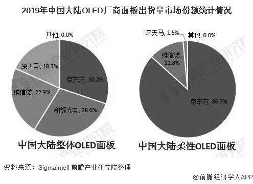 2019年中国大陆OLED厂商面板出货量市场份额统计情况