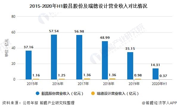2015-2020年H1毅昌股份及瑞德设计营业收入对比情况