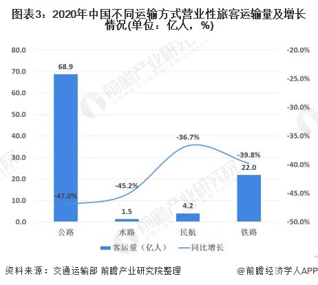 图表3：2020年中国不同运输方式营业性旅客运输量及增长情况(单位：亿人，%)
