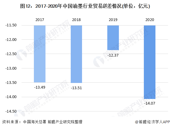 图12：2017-2020年中国油墨行业贸易逆差情况(单位：亿元)