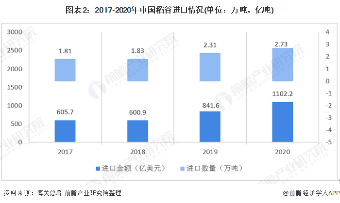 圖表2：2017-2020年中國稻谷進口情況(單位：萬噸，億噸)