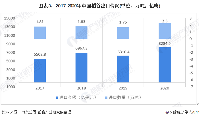 圖表3：2017-2020年中國稻谷出口情況(單位：萬噸，億噸)