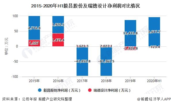 2015-2020年H1毅昌股份及瑞德设计净利润对比情况