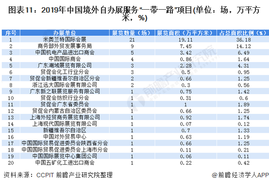 图表11：2019年中国境外自办展服务“一带一路”项目(单位：场，万平方米，%)