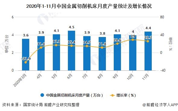 2020年1-11月中国金属切削机床月度产量统计及增长情况