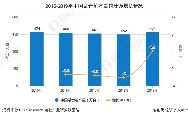 2015-2019年中国录音笔产量统计及增长情况