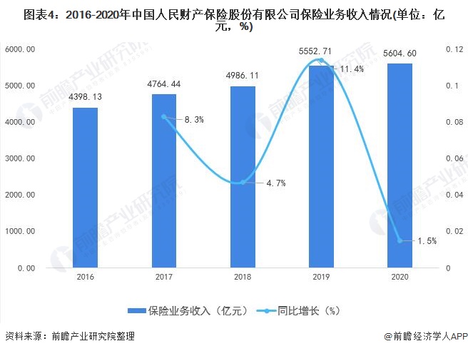 图表4：2016-2020年中国人民财产保险股份有限公司保险业务收入情况(单位：亿元，%)