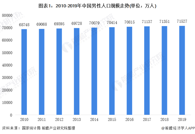 图表1：2010-2019年中国男性人口规模走势(单位：万人)