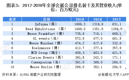 图表3：2017-2019年全球会展公司排名前十及其营业收入(单位：百万欧元)