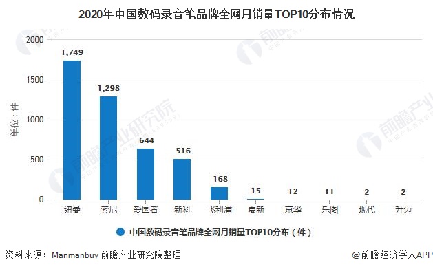 2020年中国数码录音笔品牌全网月销量TOP10分布情况