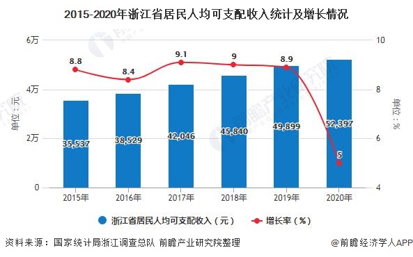 2015-2020年浙江省居民人均可支配收入统计及增长情况