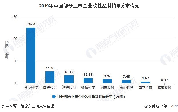 2019年中国部分上市企业改性塑料销量分布情况