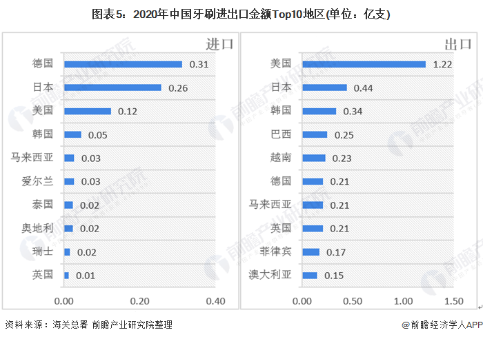 图表5：2020年中国牙刷进出口金额Top10地区(单位：亿支)