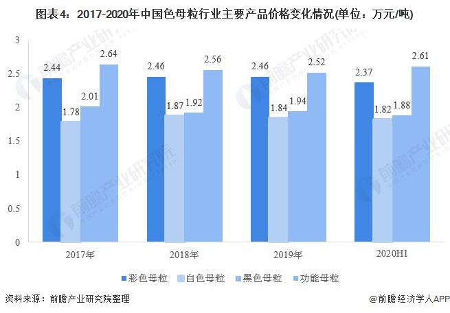 图表4：2017-2020年中国色母粒行业主要产品价格变化情况(单位：万元/吨)