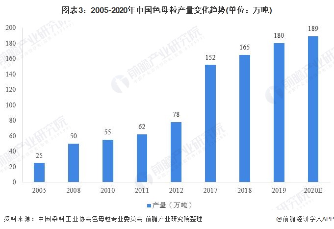 图表3：2005-2020年中国色母粒产量变化趋势(单位：万吨)