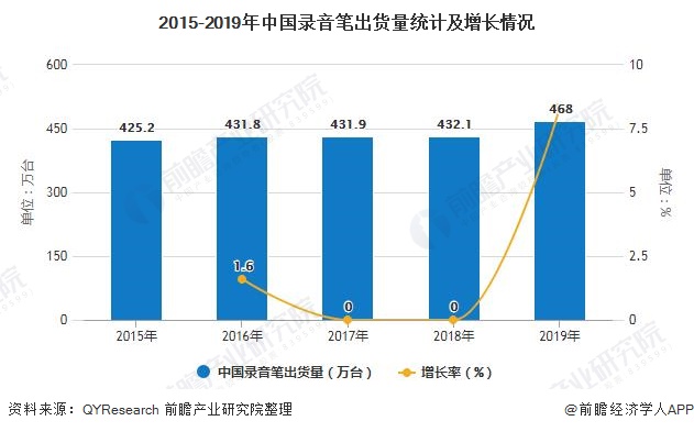 2015-2019年中国录音笔出货量统计及增长情况