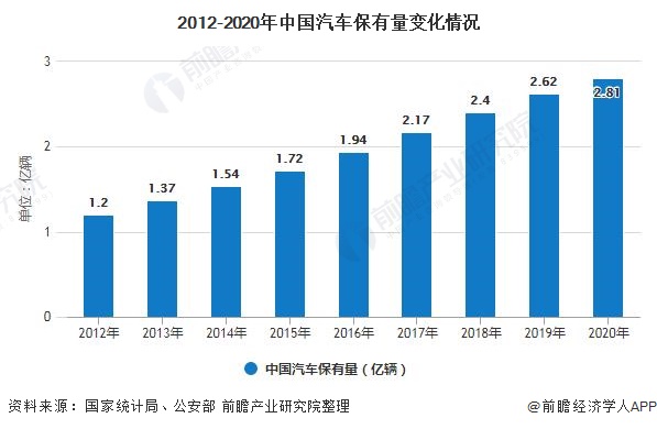 2012-2020年中国汽车保有量变化情况