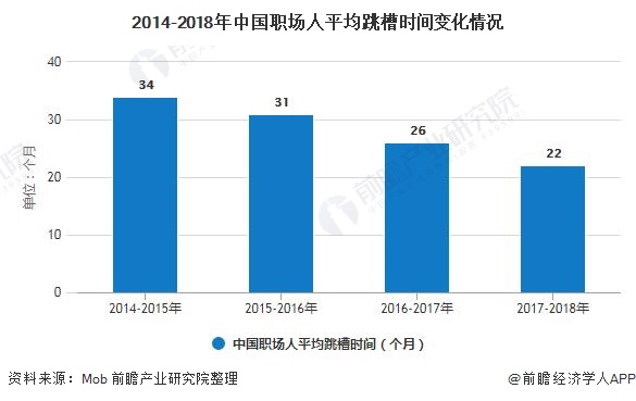 2014-2018年中国职场人平均跳槽时间变化情况