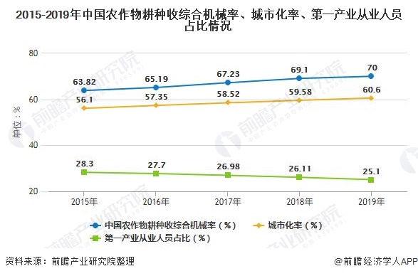 2015-2019年中国农作物耕种收综合机械率、城市化率、第一产业从业人员占比情况