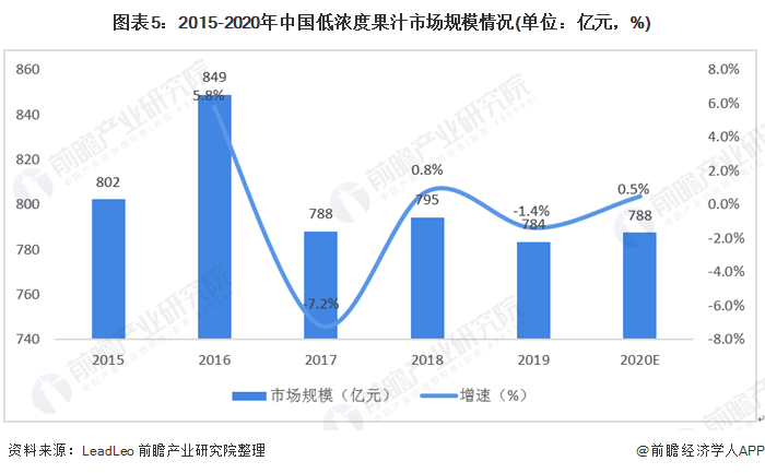 图表5：2015-2020年中国低浓度果汁市场规模情况(单位：亿元，%)