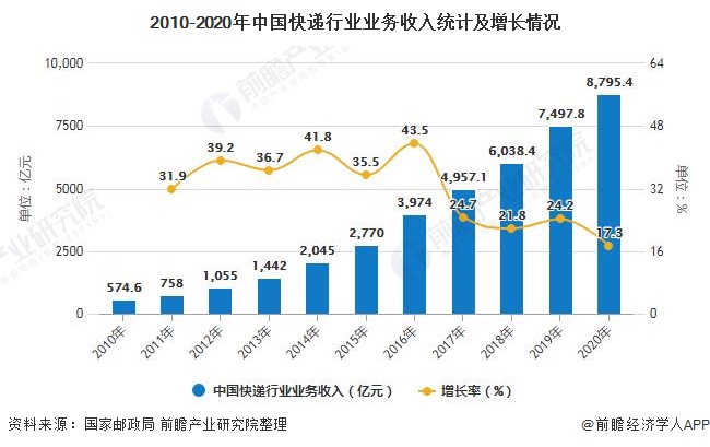 2010-2020年中国快递行业业务收入统计及增长情况