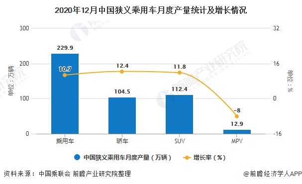 2020年12月中国狭义乘用车月度产量统计及增长情况