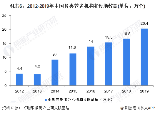 图表6：2012-2019年中国各类养老机构和设施数量(单位：万个)