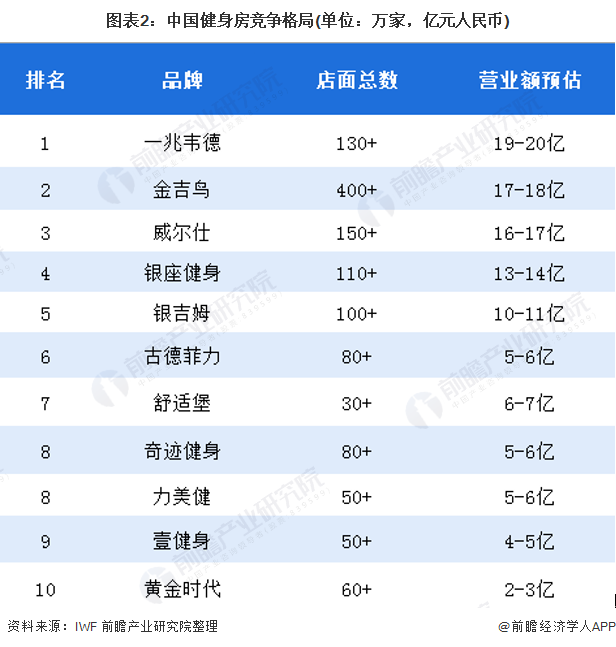 图表2：中国健身房竞争格局(单位：万家，亿元人民币)