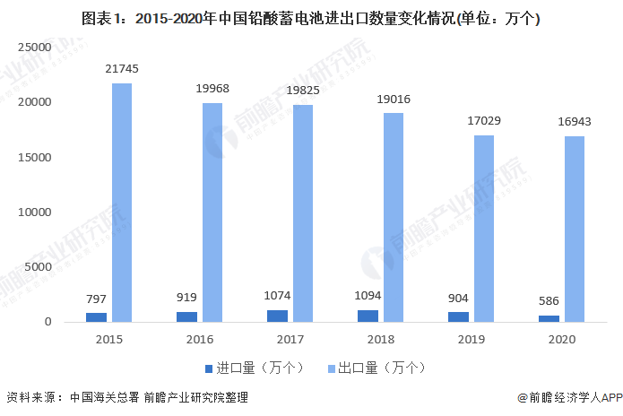 图表1：2015-2020年中国铅酸蓄电池进出口数量变化情况(单位：万个)