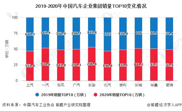 2019-2020年中国汽车企业集团销量TOP10变化情况