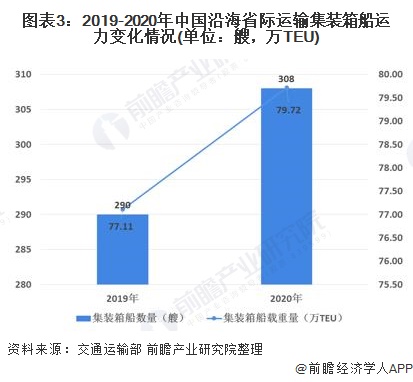 图表3：2019-2020年中国沿海省际运输集装箱船运力变化情况(单位：艘，万TEU)