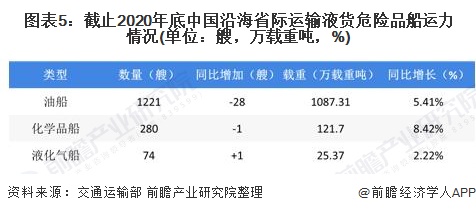 图表5：截止2020年底中国沿海省际运输液货危险品船运力情况(单位：艘，万载重吨，%)