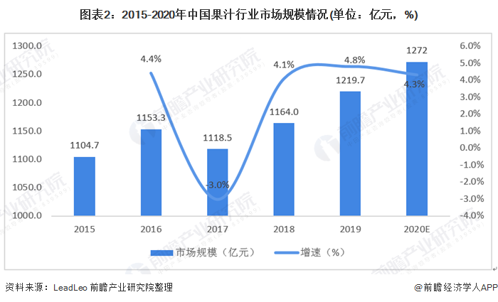 图表2：2015-2020年中国果汁行业市场规模情况(单位：亿元，%)