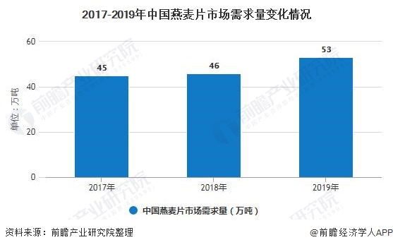 2017-2019年中国燕麦片市场需求量变化情况