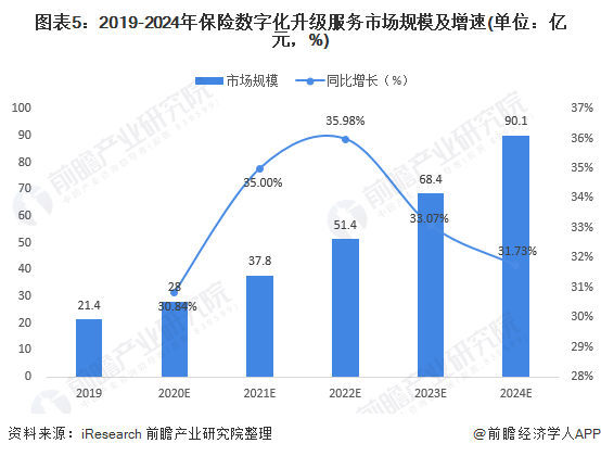 图表5:2019-2024年保险数字化升级服务市场规模及增速(单位:亿元,%)