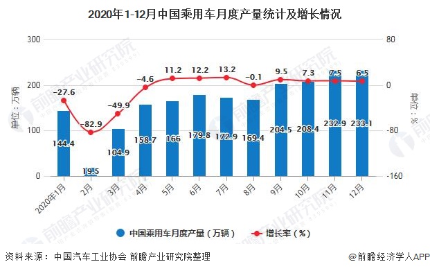 2020年1-12月中国乘用车月度产量统计及增长情况