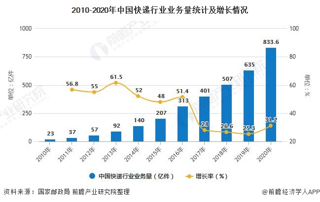 2010-2020年中国快递行业业务量统计及增长情况
