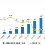 2010-2020年中国快递行业业务量及增长情况