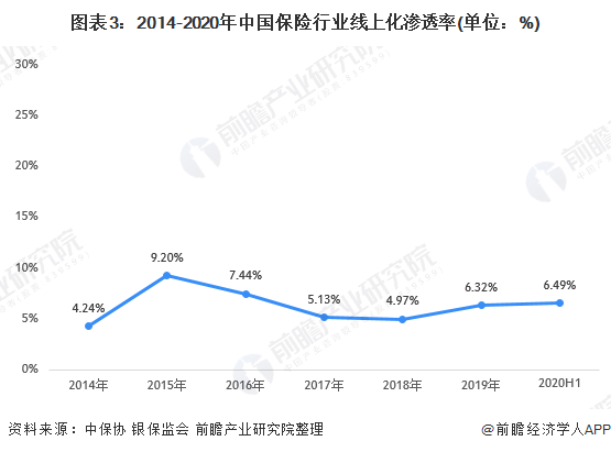 图表3:2014-2020年中国保险行业线上化渗透率(单位:%)