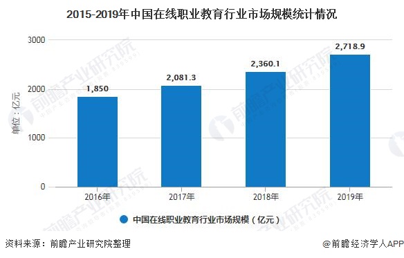 2015-2019年中国在线职业教育行业市场规模统计情况